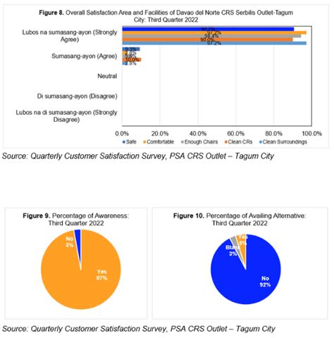 Gensan Census Serbilis Outlet Satisfaction Rating for the 3rd .
